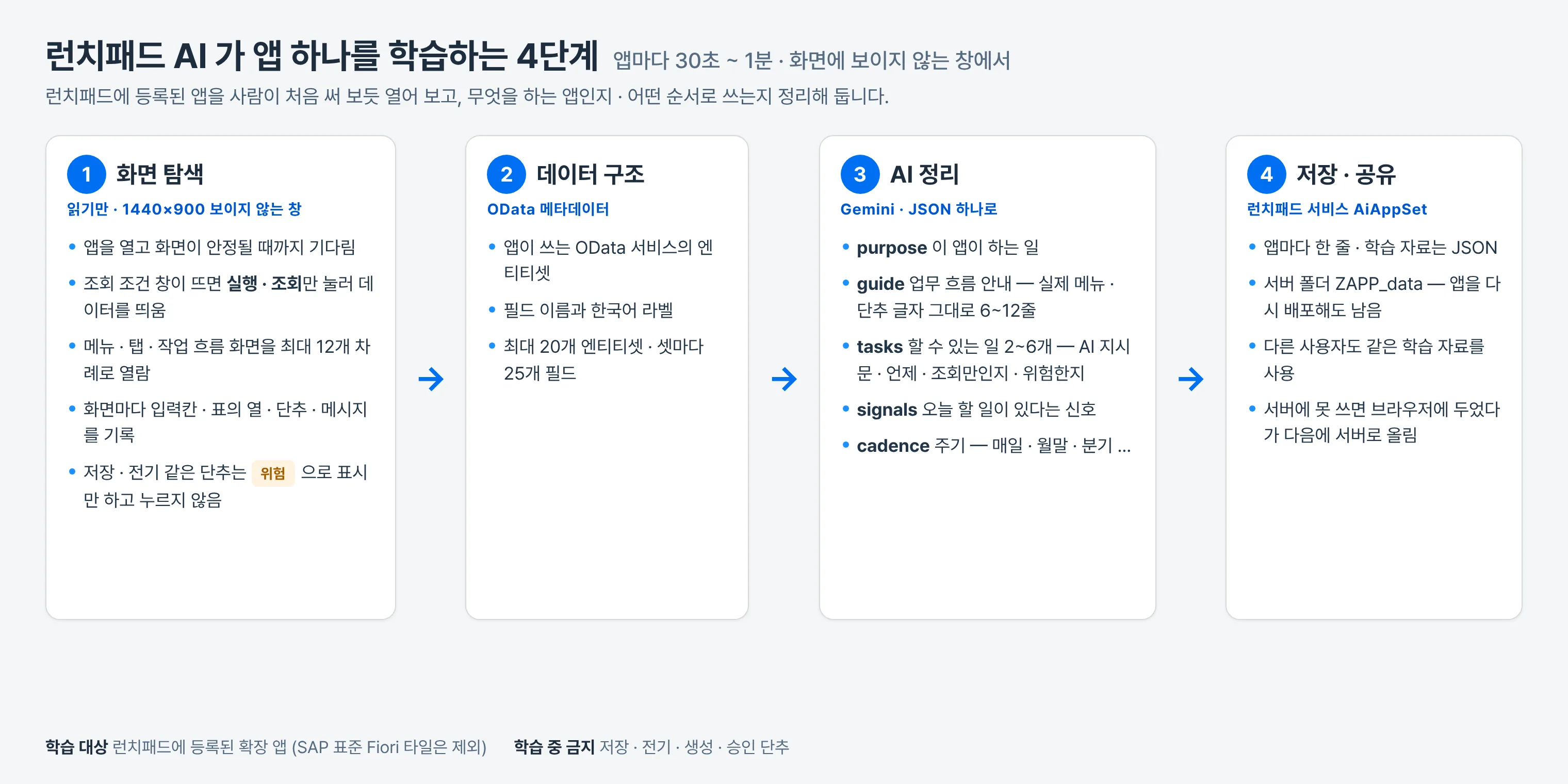 앱 하나를 학습하는 4단계