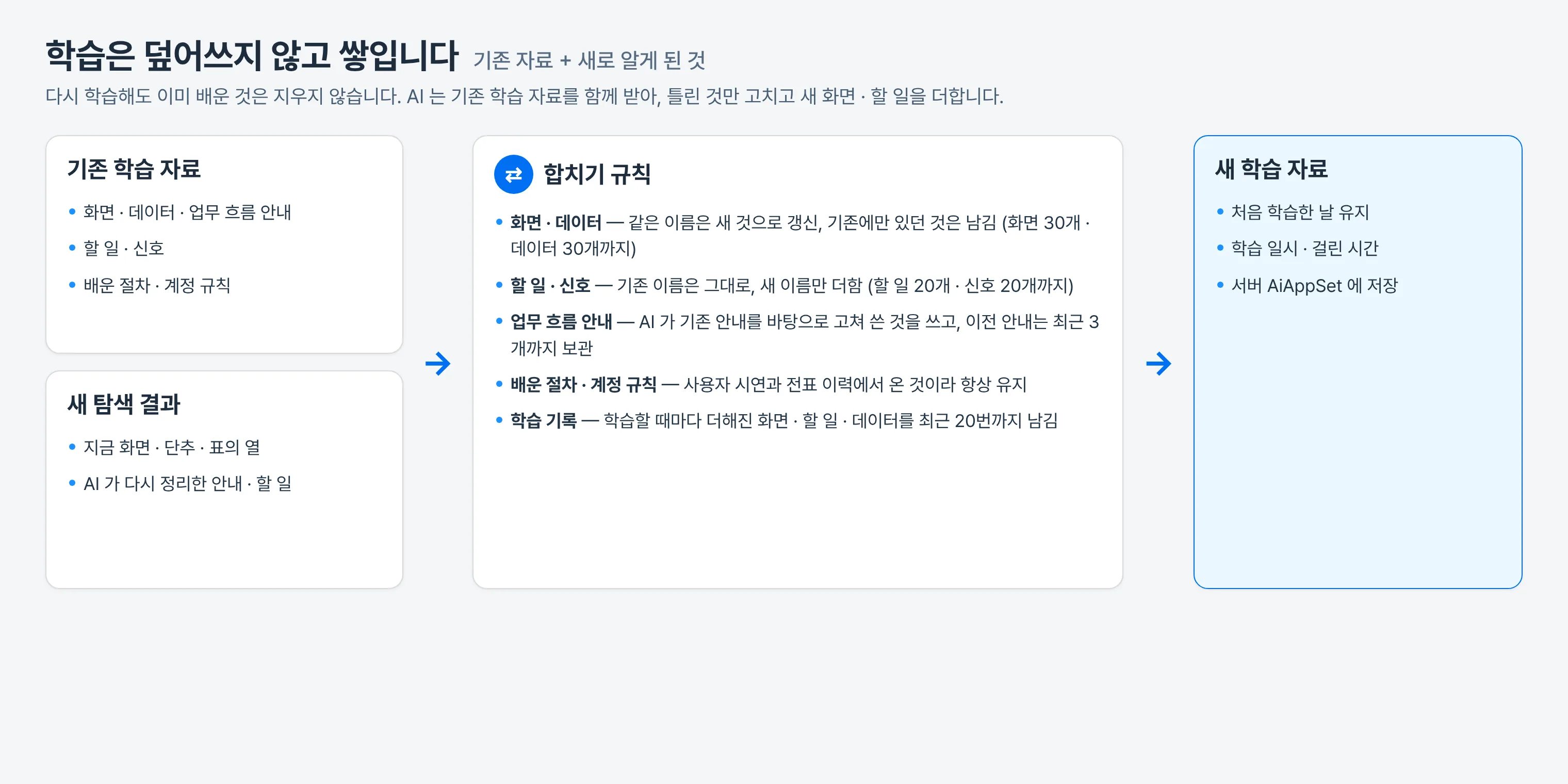 학습은 덮어쓰지 않고 쌓입니다