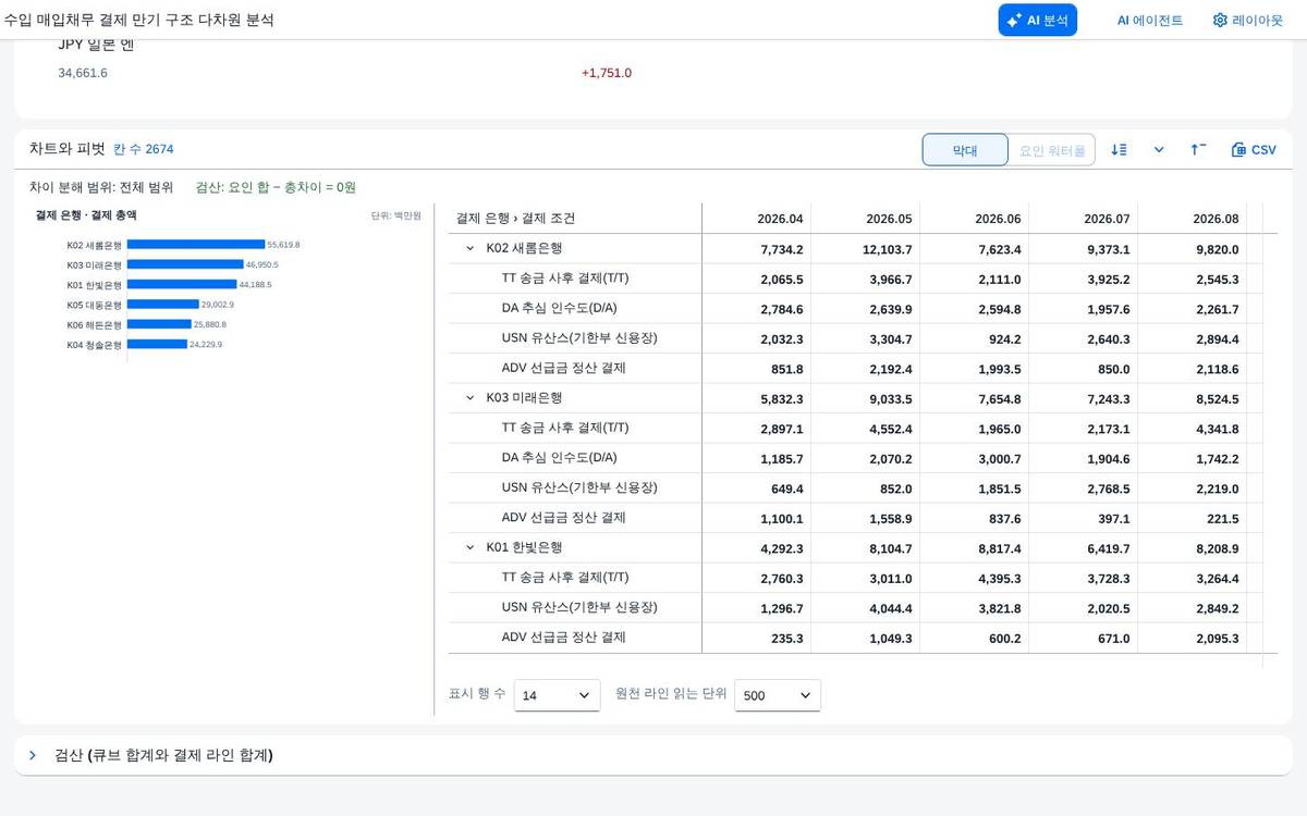 피벗 트리표 — 합계와 펼치기
