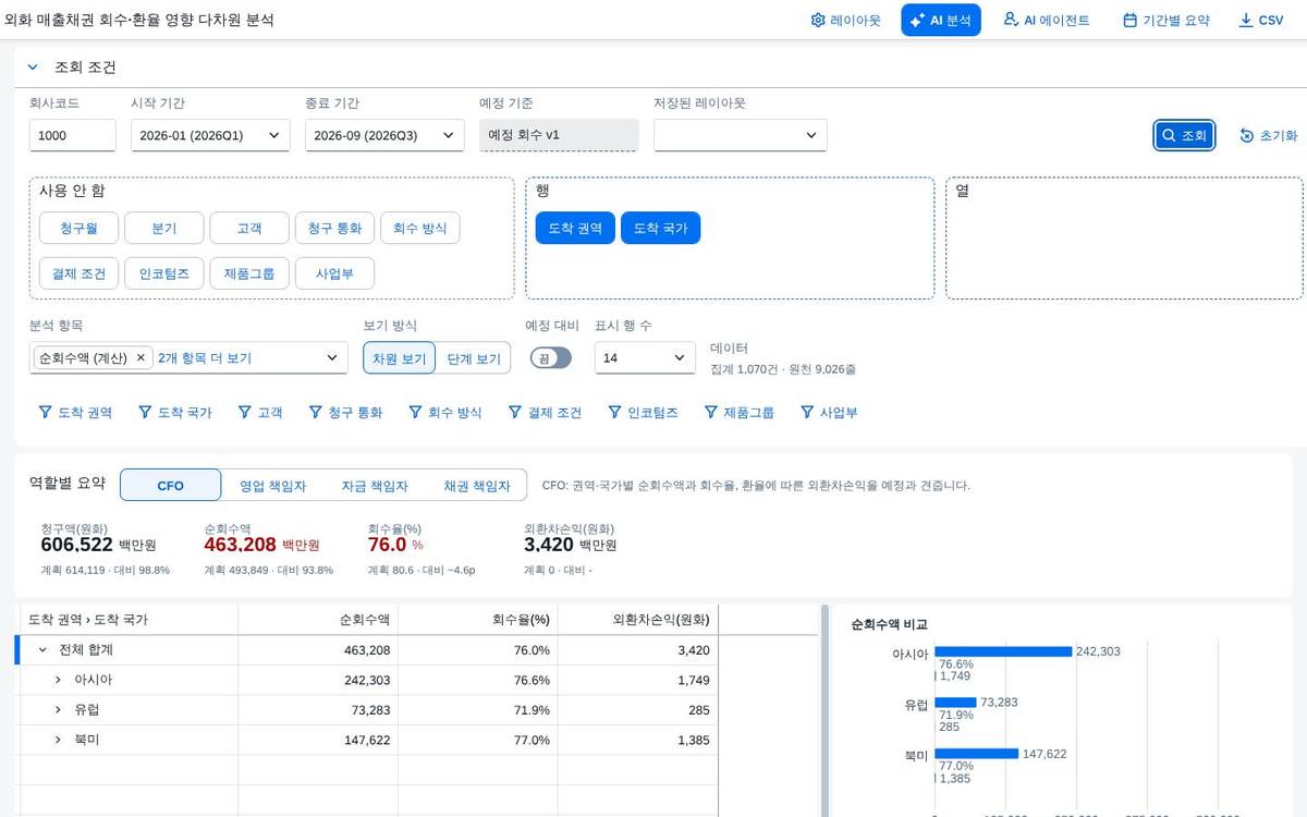 조회 직후 — 피벗과 차트, 요약 지표