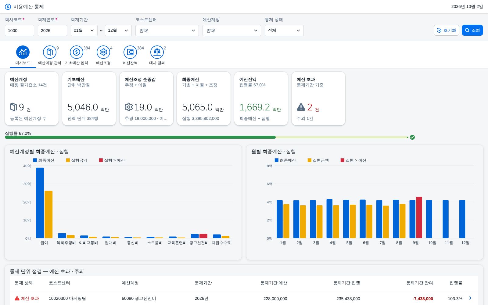 SAP 코스트센터 비용예산 통제 — 추경·대체·이월이 오가도 통제기간 잔여로 가용 예산을 지킨다 화면