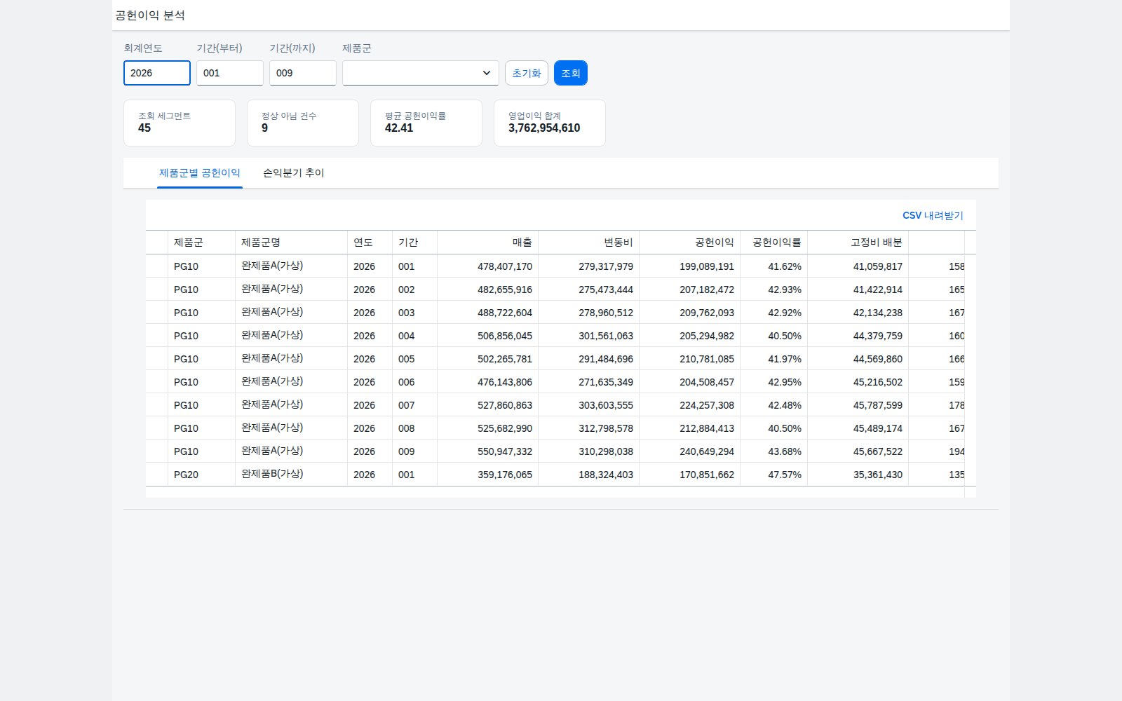 공헌이익 분석 메인 화면 — 조회조건, KPI 4종, 제품군별 공헌이익 표