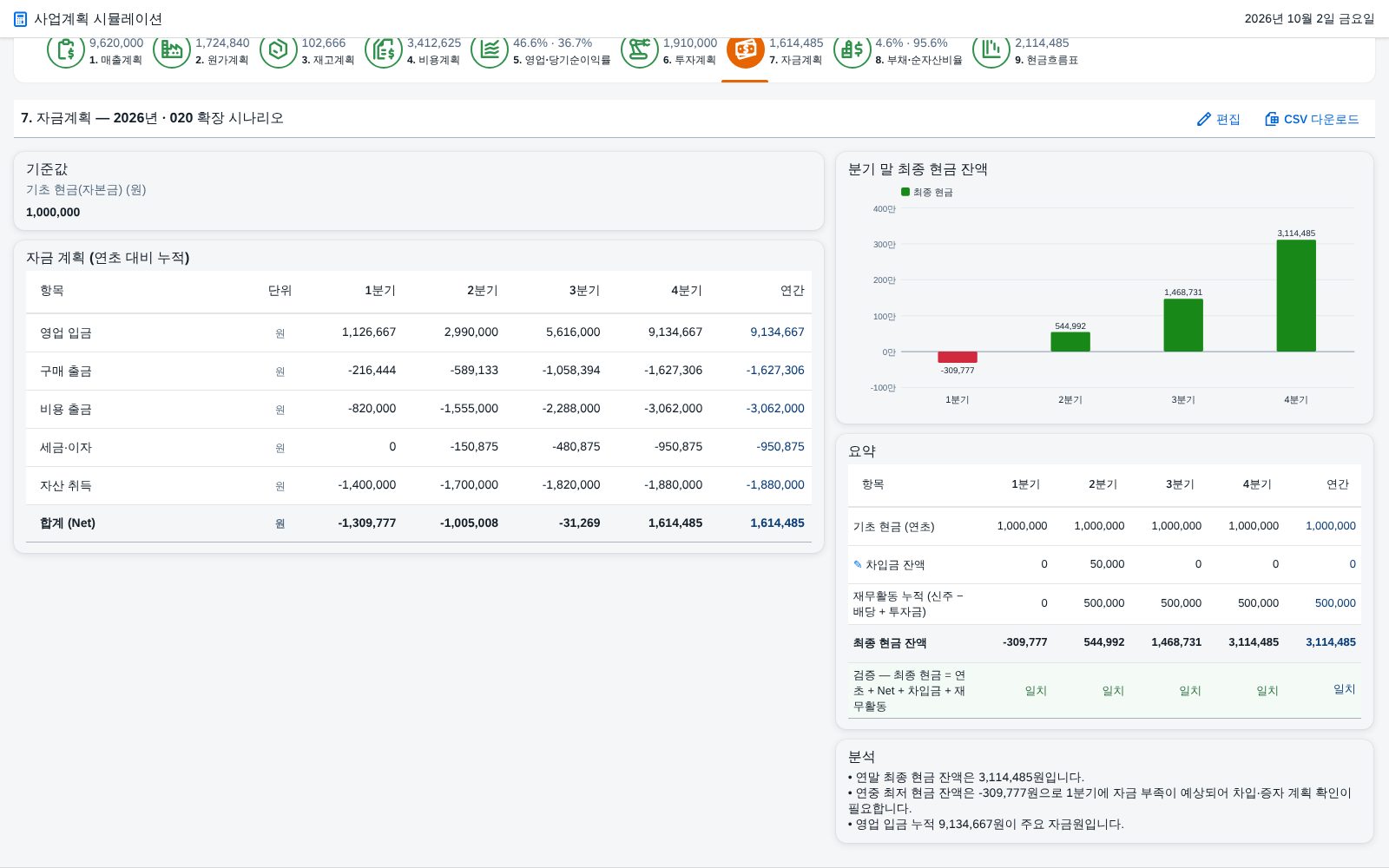 ⑤ 7. 자금계획 — 확장 시나리오의 자금 부족 분기