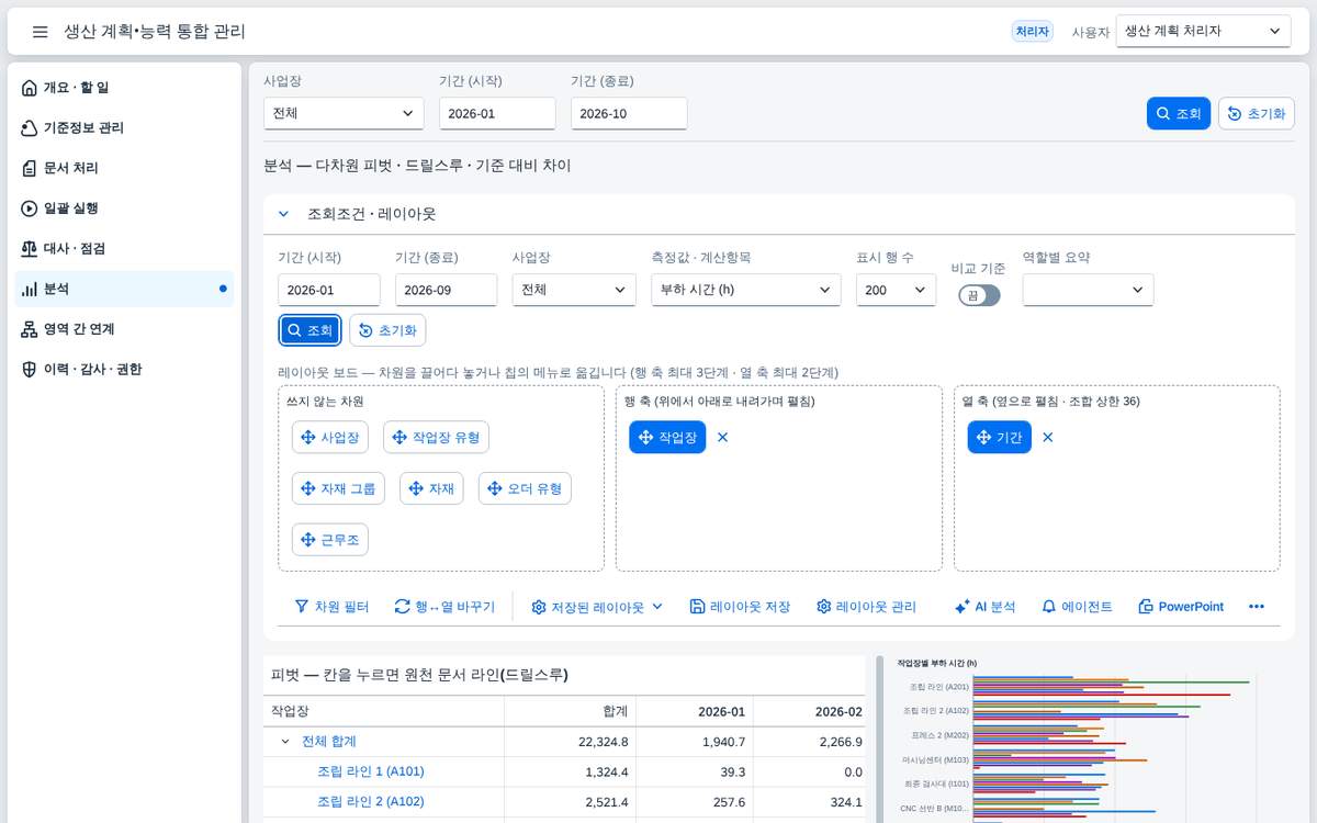 분석 — 작업장 × 기간 피벗과 차트 분석 — 작업장 × 기간 피벗과 차트