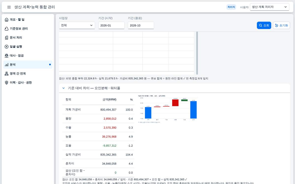 요인분해 — 가공비 차이를 네 요인으로 요인분해 — 가공비 차이를 네 요인으로