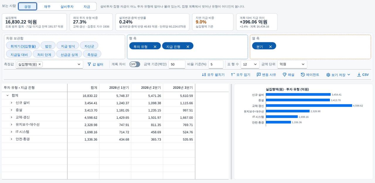 경영 — 어느 유형에 얼마나 몰렸나 경영 — 어느 유형에 얼마나 몰렸나