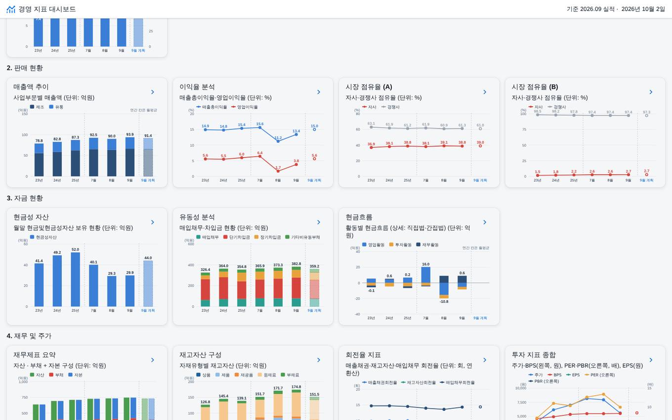 ② 대시보드 — 판매·자금 지표