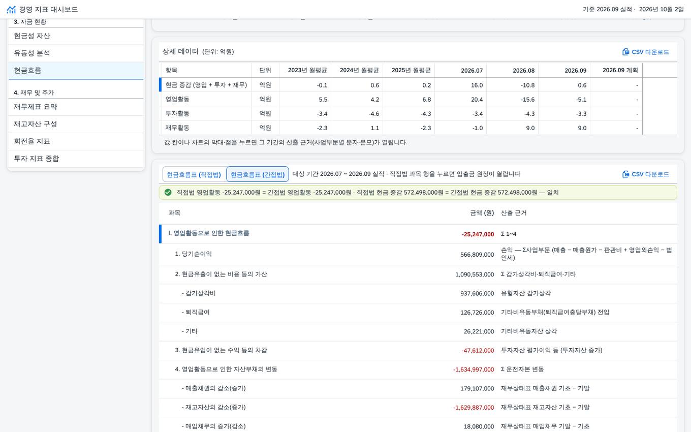 ⑨ 현금흐름 상세 — 간접법