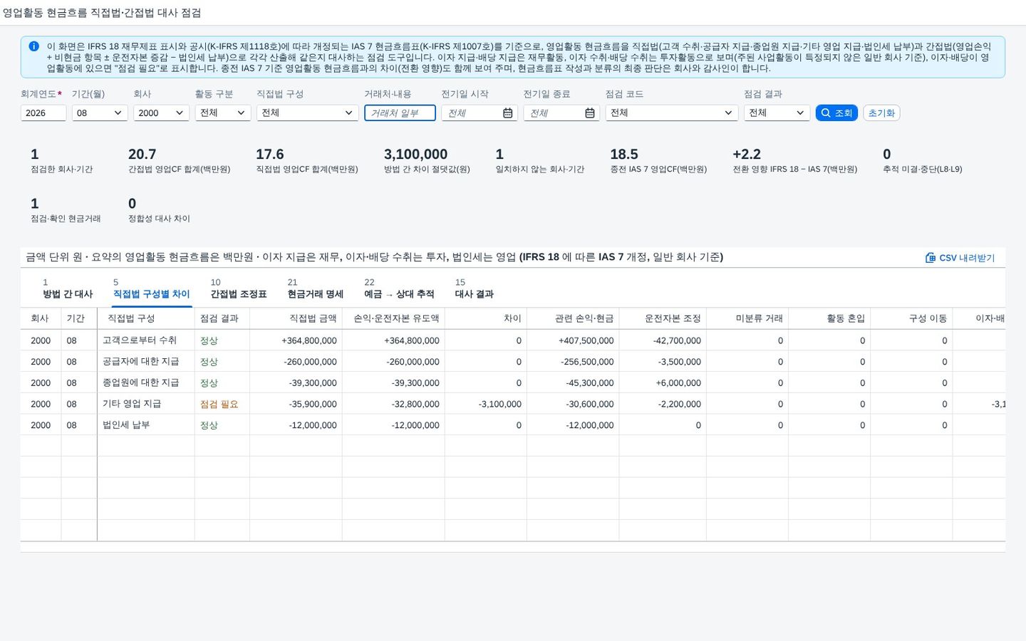 직접법 구성별 차이 — 2000 · 8월