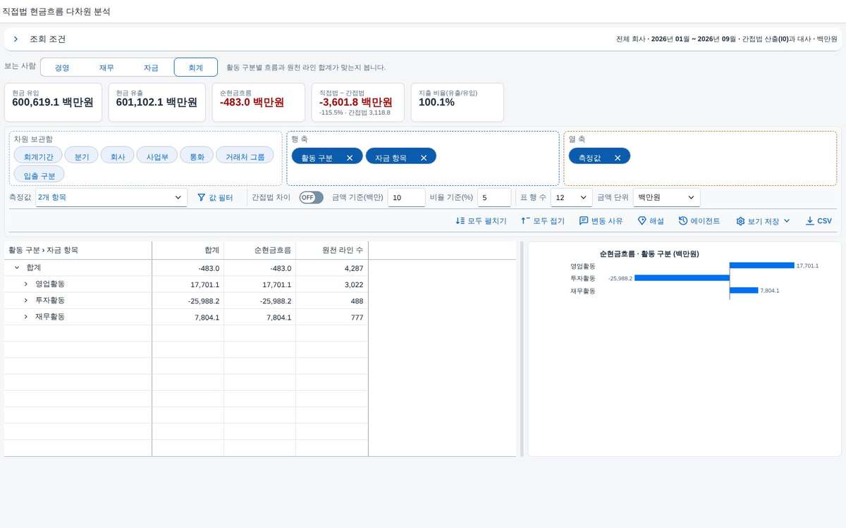 경영 요약 — 보는 사람 · 회계