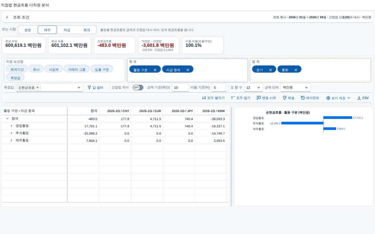열 축은 2단계까지 — 분기와 통화를 겹친 열