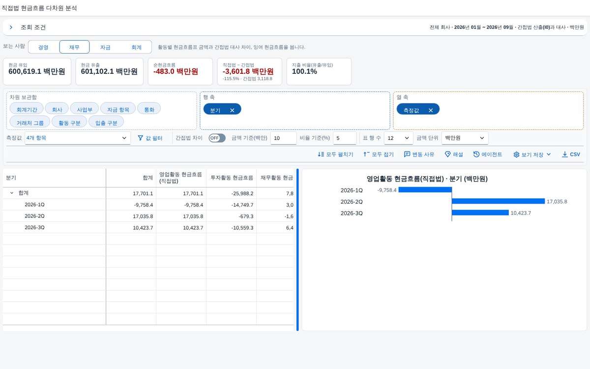 계산 항목을 열로 펼친 결과
