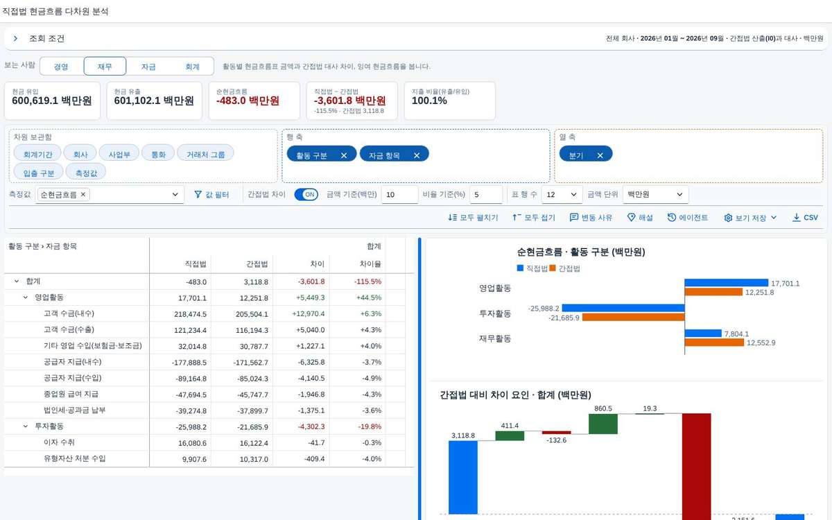 간접법 대비 차이 모드 — 직접법 · 간접법 · 차이 · 차이율