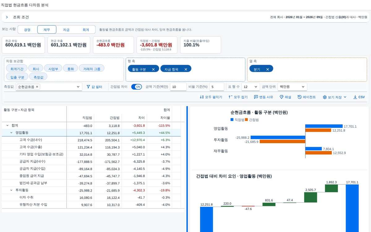 워터폴과 요인 분해 — 간접법에서 직접법까지