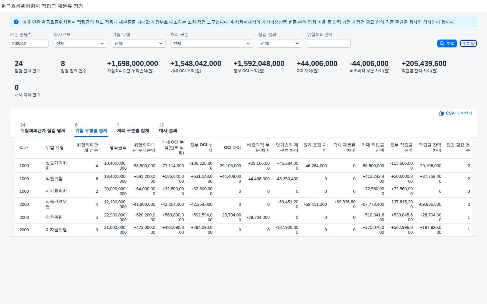 위험 유형별 집계 위험 유형별 집계