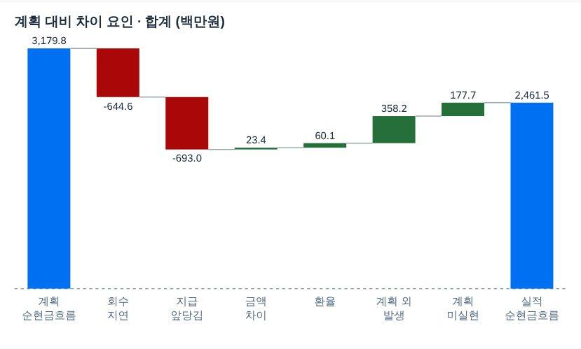 워터폴 — 요인별 워터폴 — 요인별