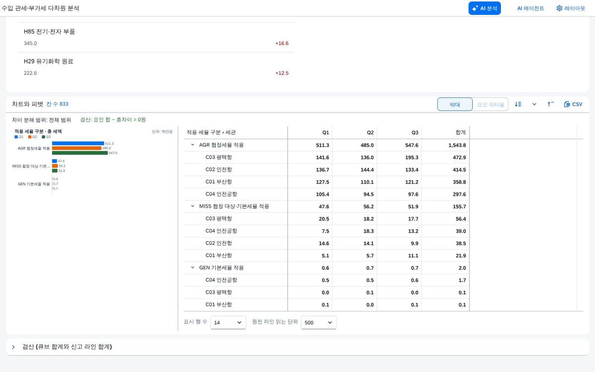 적용 세율 구분 × 세관 × 분기