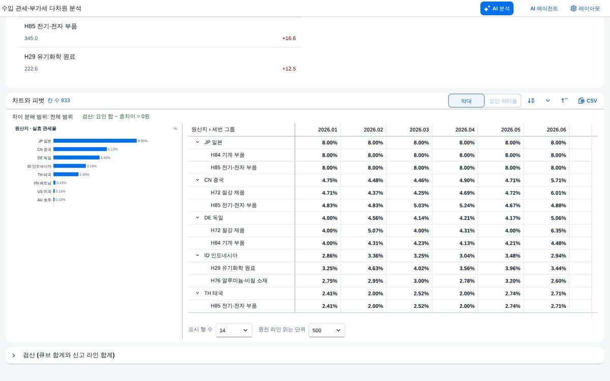 실효 관세율(%) — 계산항목
