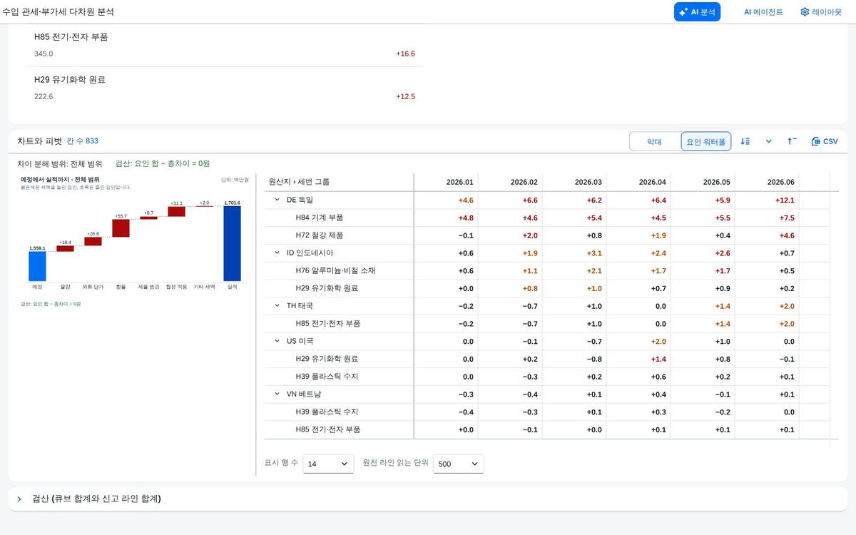 예정 대비 차이 — 표와 요인 워터폴