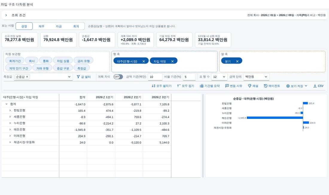 조회 직후 — 피벗 표와 막대 차트 조회 직후 — 피벗 표와 막대 차트