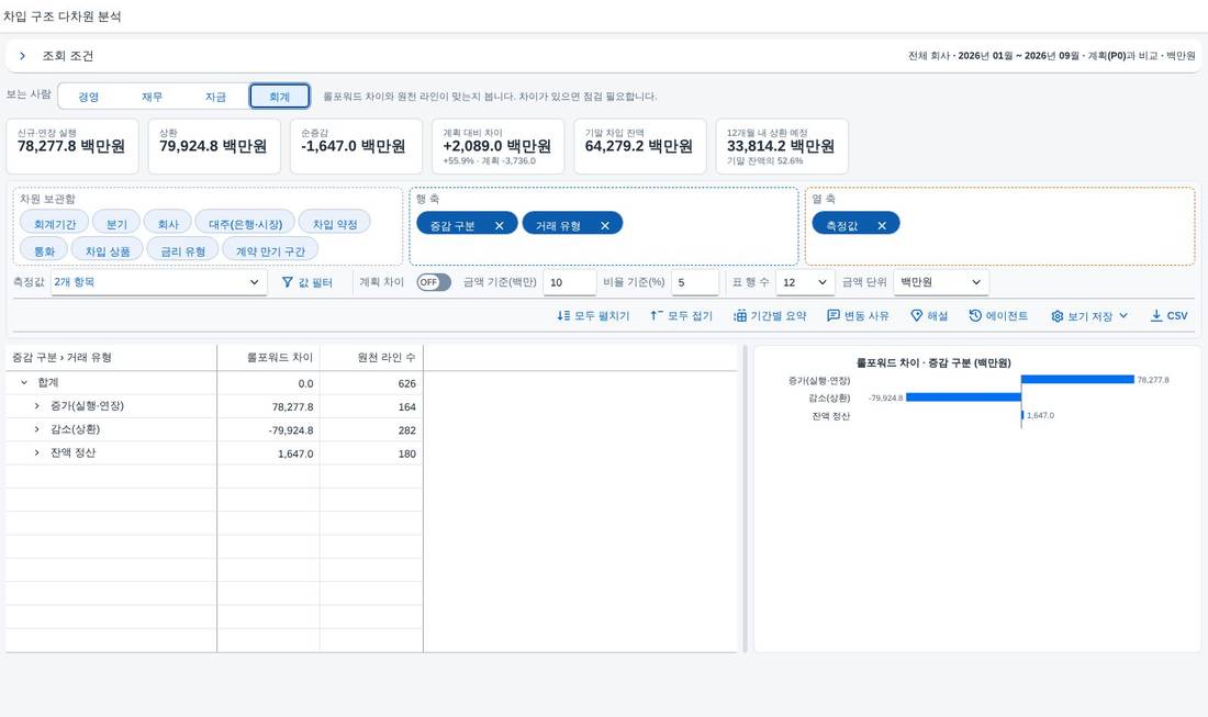 경영 요약 — 회계 경영 요약 — 회계
