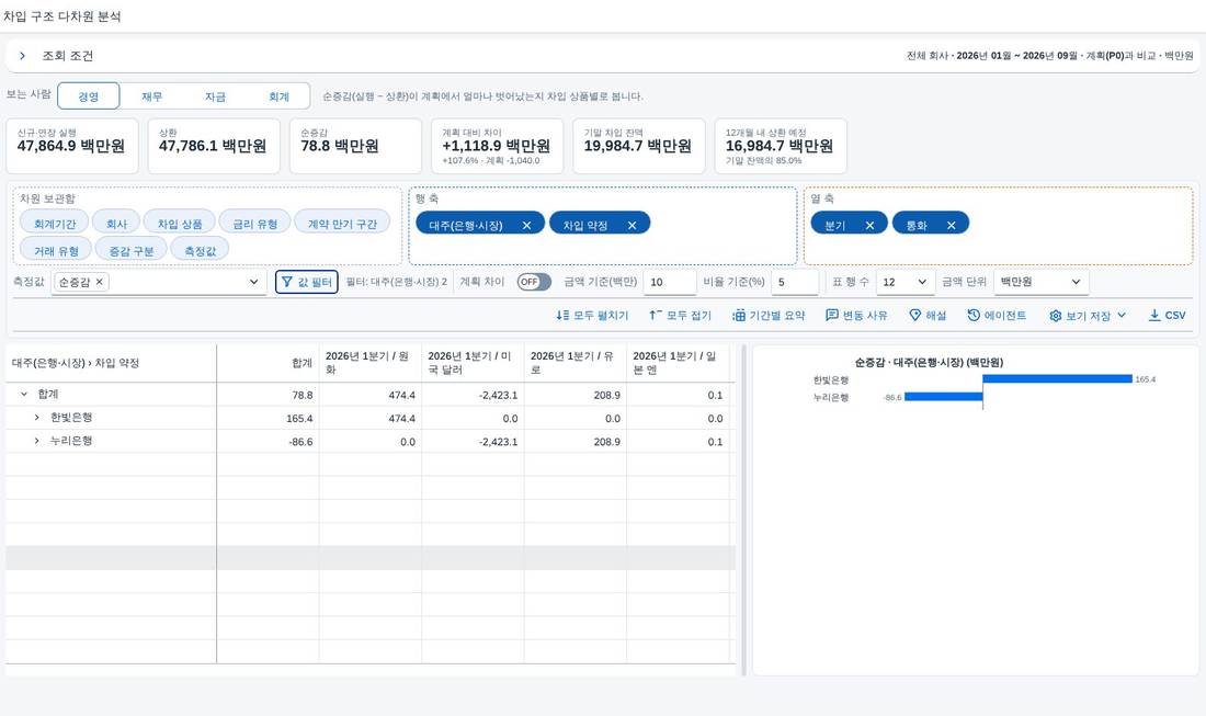 표 오른쪽의 차트 표 오른쪽의 차트