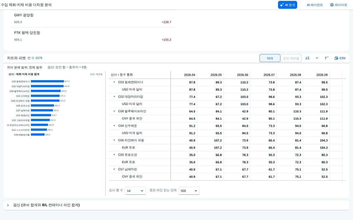 조회 직후 — 피벗과 차트