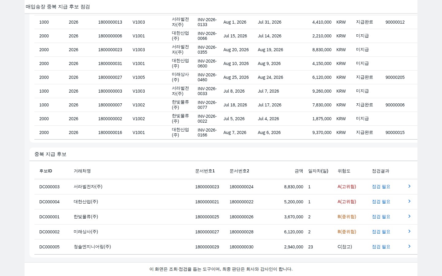 위험도별로 정렬된 중복 지급 후보 목록 화면