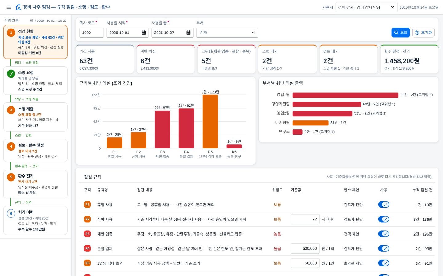 ① 점검 현황 — 기간 사용과 위반 의심 ① 점검 현황 — 기간 사용과 위반 의심