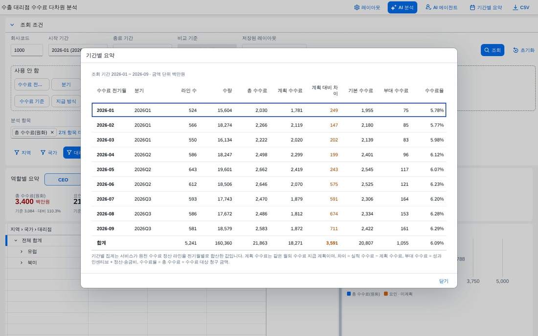 기간별 요약