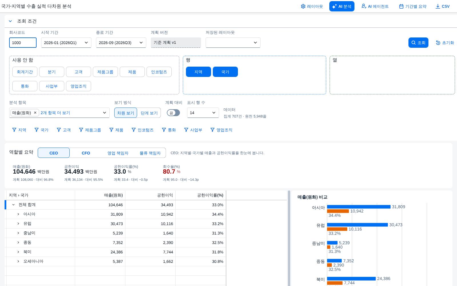 조회 직후 — 지역 › 국가 피벗과 차트 조회 직후 — 지역 › 국가 피벗과 차트