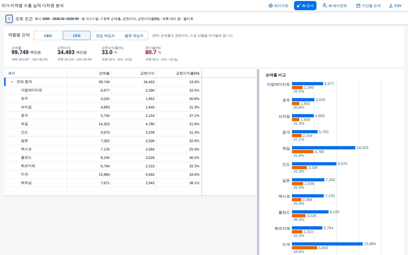 CFO — 순매출과 수금 상황을 국가별로 CFO — 순매출과 수금 상황을 국가별로