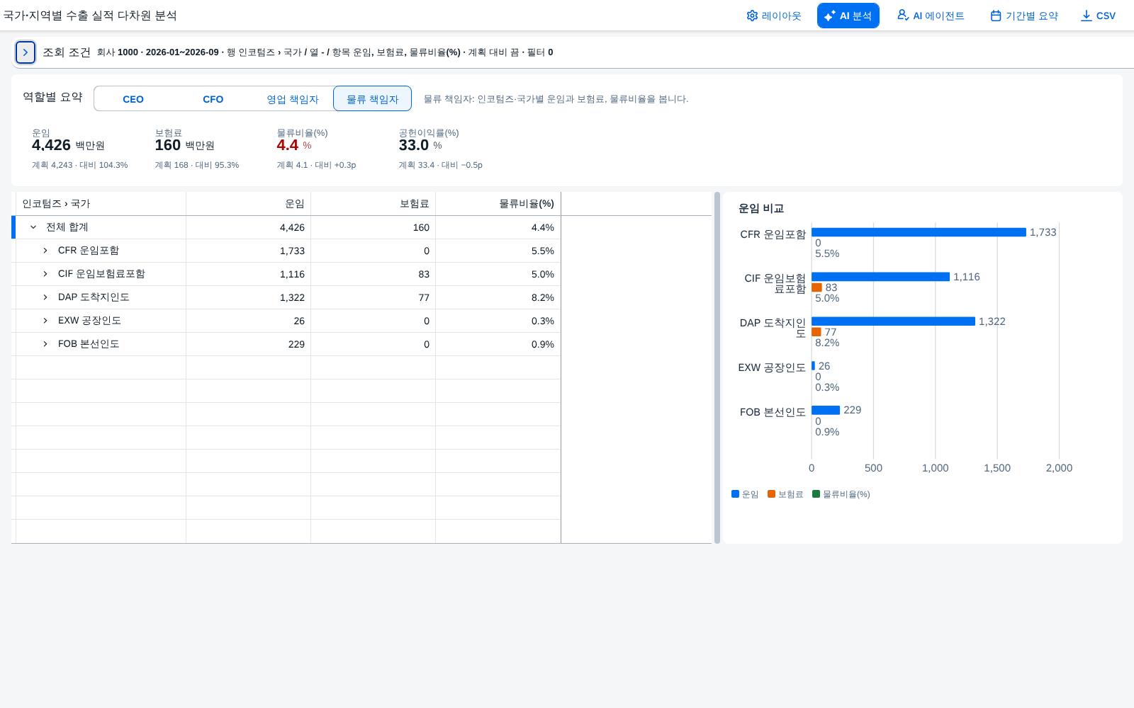 물류 책임자 — 인코텀즈 · 국가별 운임과 보험료 물류 책임자 — 인코텀즈 · 국가별 운임과 보험료