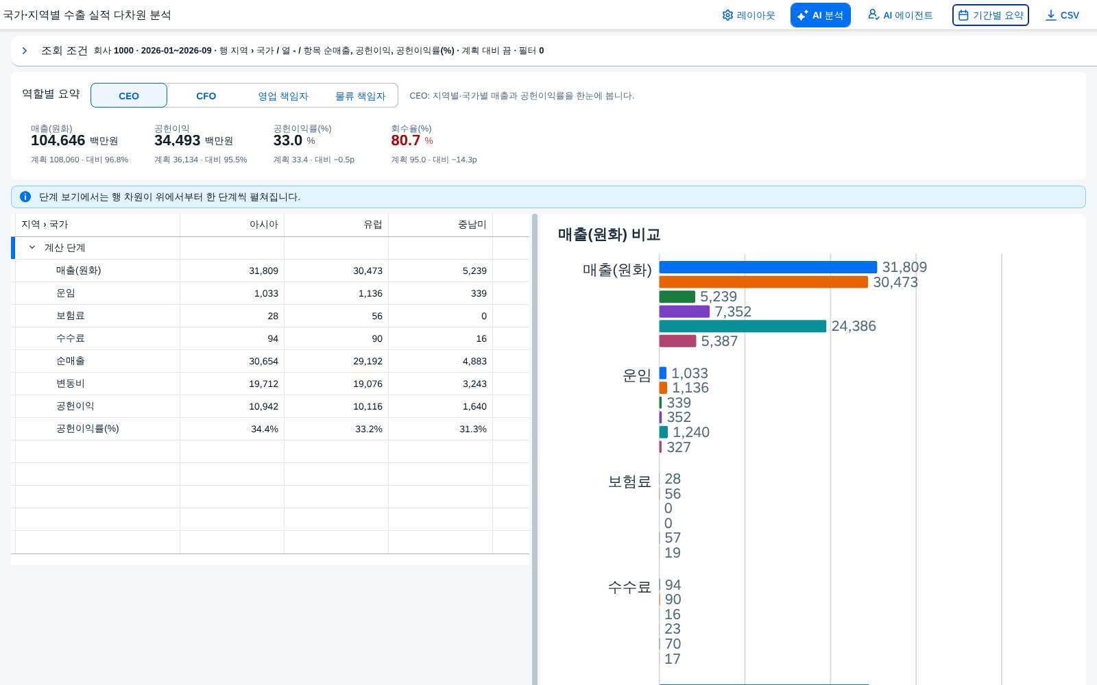 단계 보기 — 매출에서 공헌이익까지 단계 보기 — 매출에서 공헌이익까지