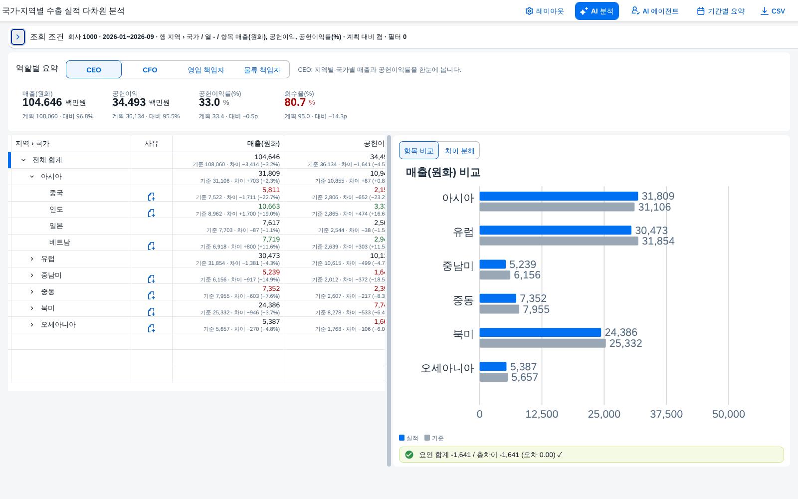 계획 대비 켬 — 실적 · 기준 · 차이 계획 대비 켬 — 실적 · 기준 · 차이