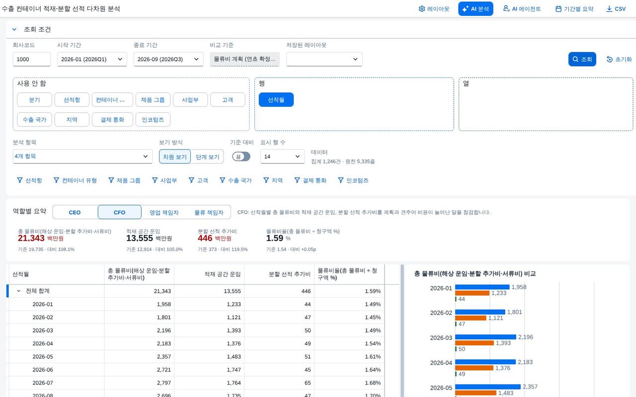 CFO 요약 CFO 요약