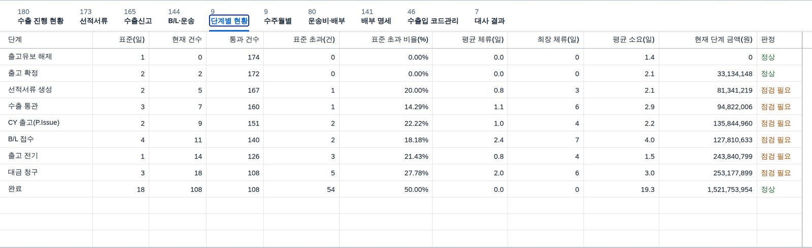 단계별 현황