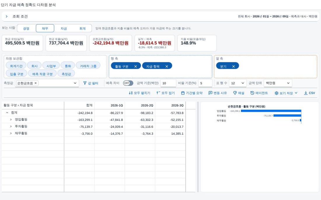조회 직후 — 카드 · 축 · 표 · 차트 조회 직후 — 카드 · 축 · 표 · 차트