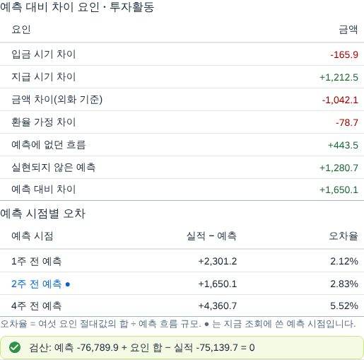 요인 표와 예측 시점별 오차 요인 표와 예측 시점별 오차