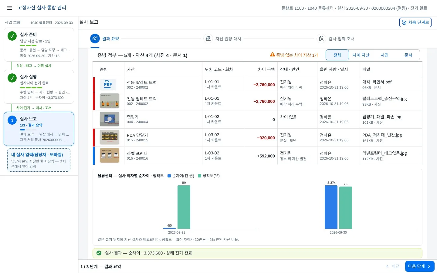 고정자산 실사 통합 관리 — 장부 동결 · 자산 태그 휴대폰 확인 · 수량 차이 확인 · 자산 상태 · 증빙 사진 · 재실사 · 장부가액별 승인 · 제각 · 등록 · 위치 이전 전기 · 원장 대사 · 감사 입회 조서까지 한 흐름으로 화면