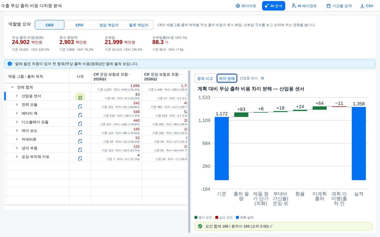 요인별 금액 요인별 금액
