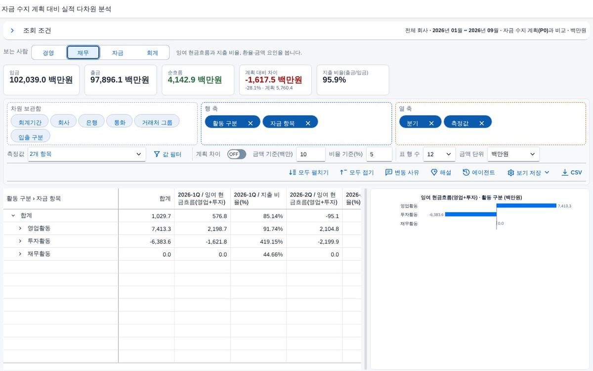 경영 요약 — 보는 사람 · 재무 경영 요약 — 보는 사람 · 재무
