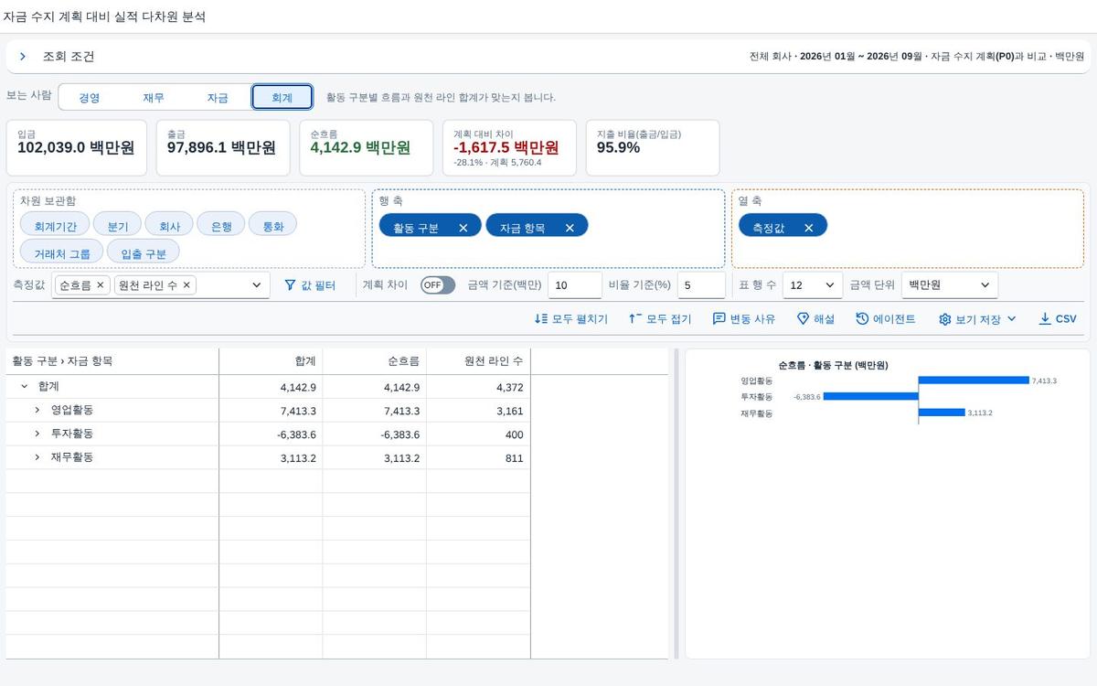 경영 요약 — 보는 사람 · 회계 경영 요약 — 보는 사람 · 회계