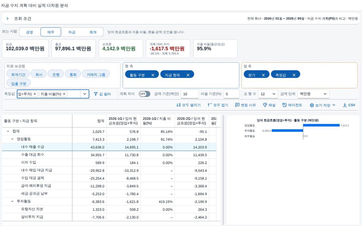 계산 항목 결과 — 잉여 현금흐름과 지출 비율 계산 항목 결과 — 잉여 현금흐름과 지출 비율