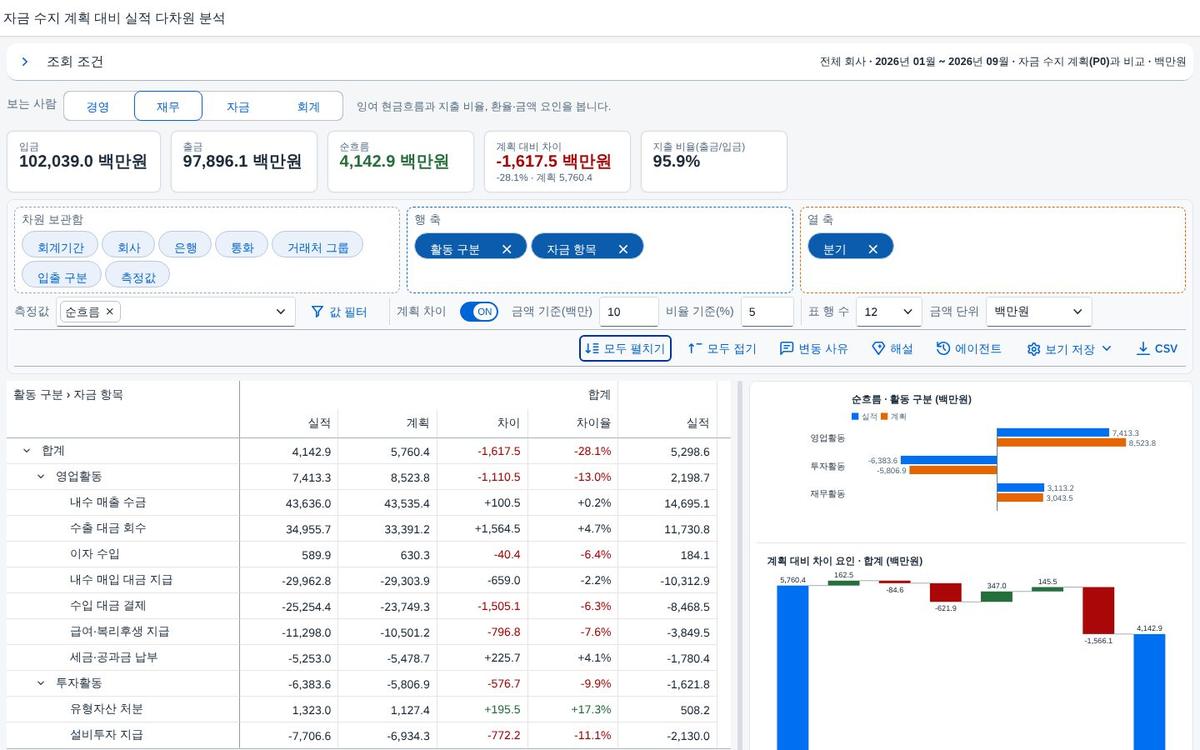 계획 차이 모드 — 실적 · 계획 · 차이 · 차이율 계획 차이 모드 — 실적 · 계획 · 차이 · 차이율