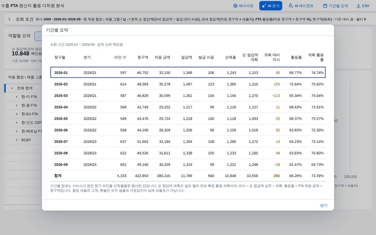 기간별 요약 기간별 요약