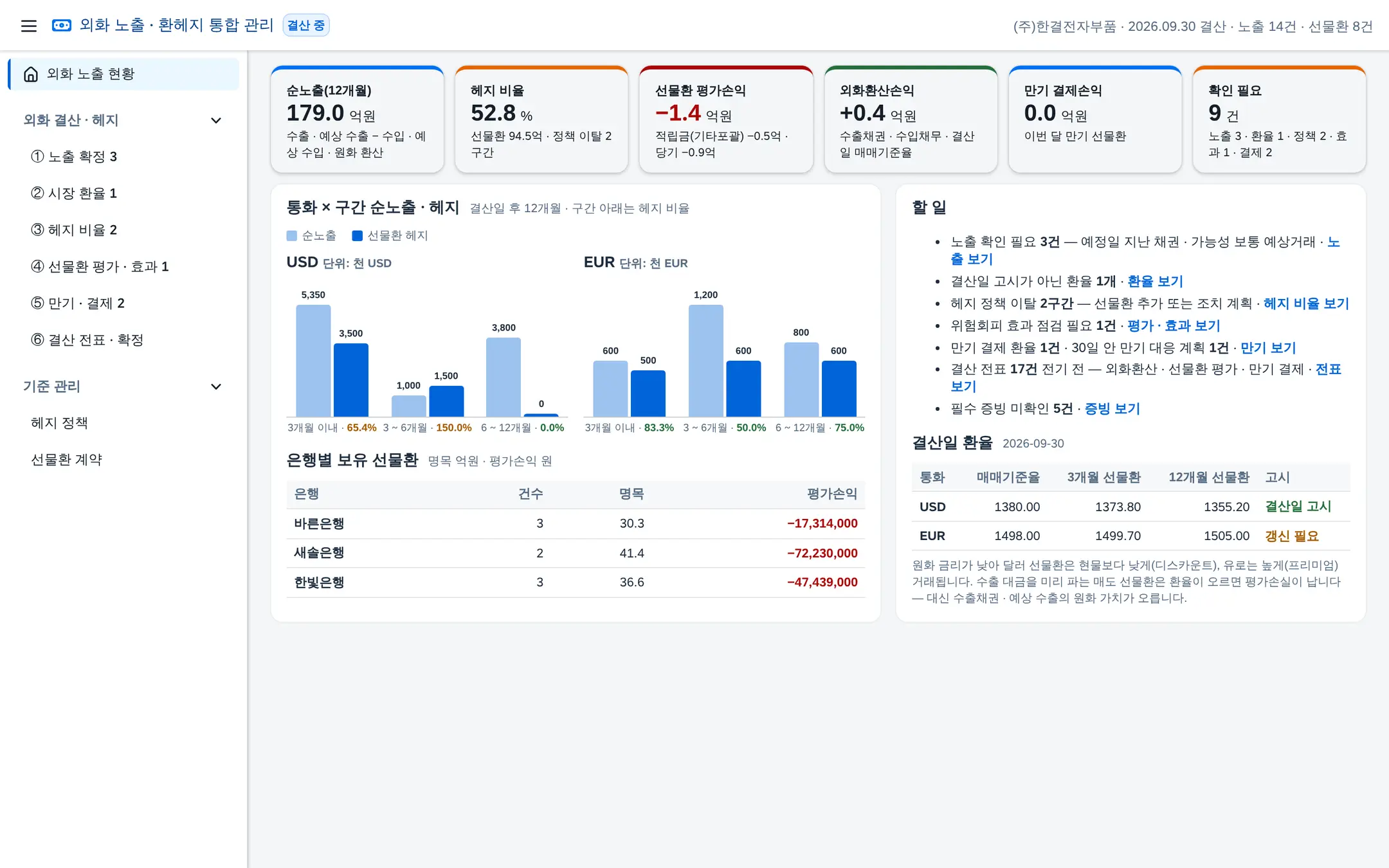 외화 노출 현황 — 왼쪽 메뉴: 현황 · 외화 결산 · 헤지(①~⑥) · 기준 관리