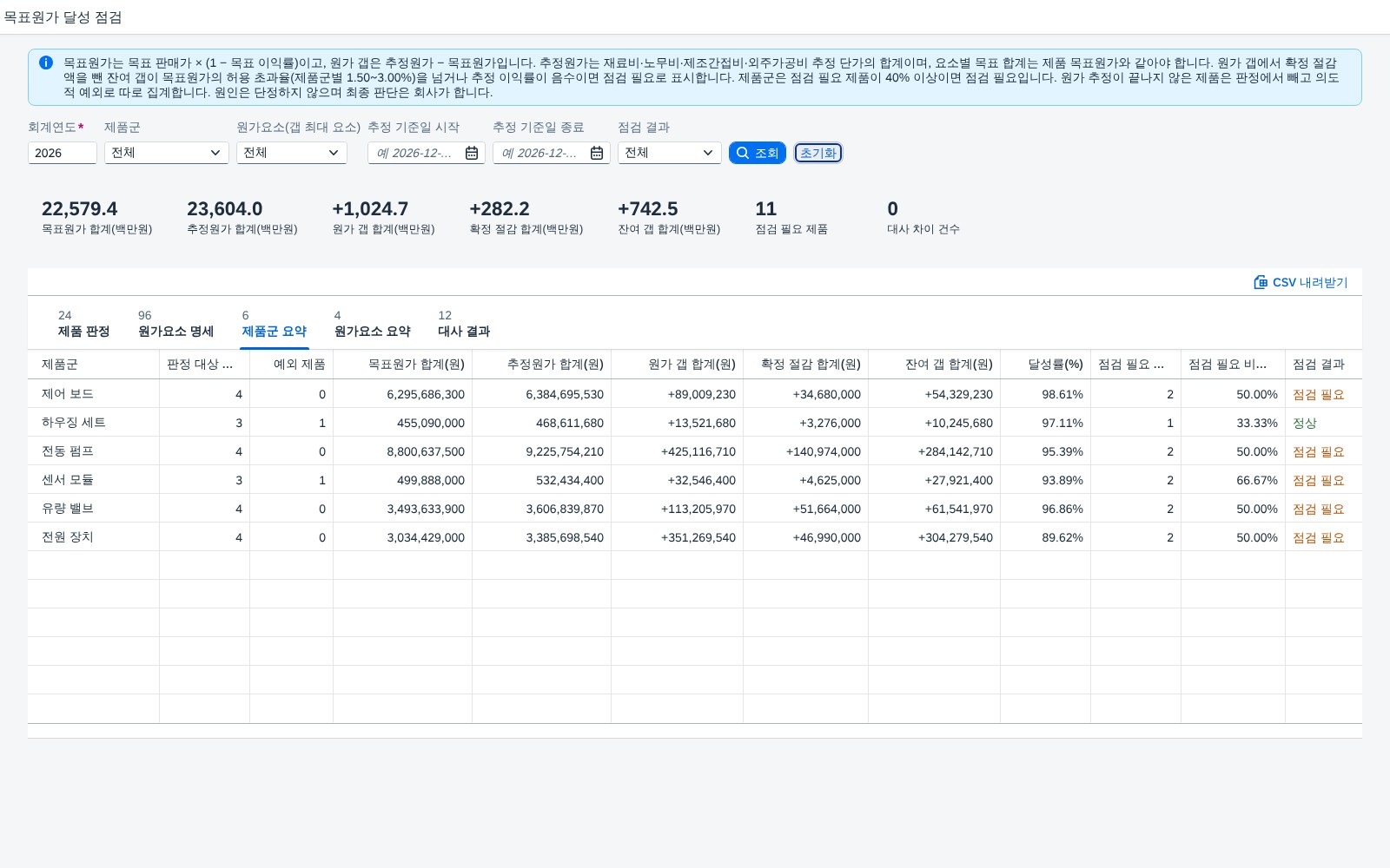 제품군 요약 탭 — 제품군별 달성률과 점검 필요 제품 비율