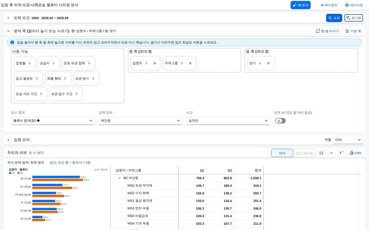 축을 바꾼 뒤 — 입항지와 자재그룹, 분기 축을 바꾼 뒤 — 입항지와 자재그룹, 분기