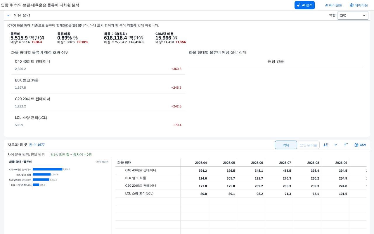 CFO — 화물 형태별 물류비 CFO — 화물 형태별 물류비